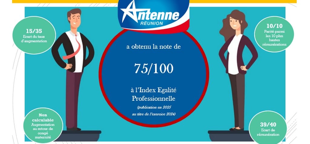 Index de l’égalité professionnelle 2024 : Antenne Réunion obtient 75/100